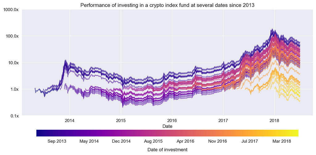 Доллар инвестинг. Биткоин инвестинг. Crypto investment Fund. Index Funds. Плечевые фонды на биткойн.