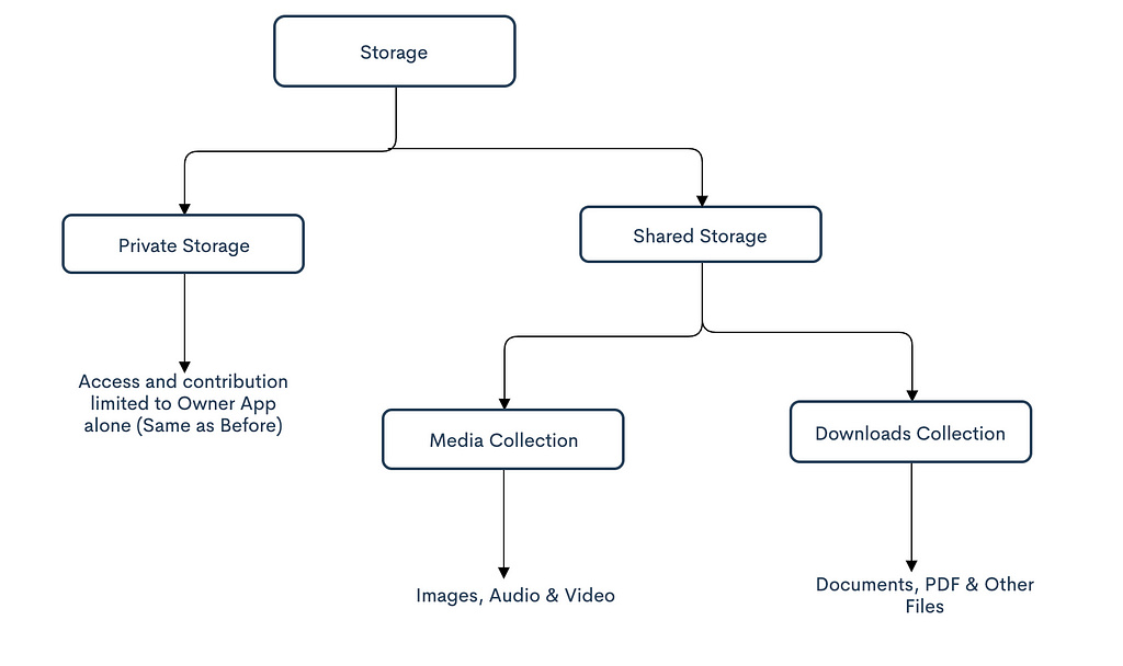 Android storage access. Файловая структура андроид приложения. Структура папок Android. Shared Storage общее хранилище Android. Scoped Storage.