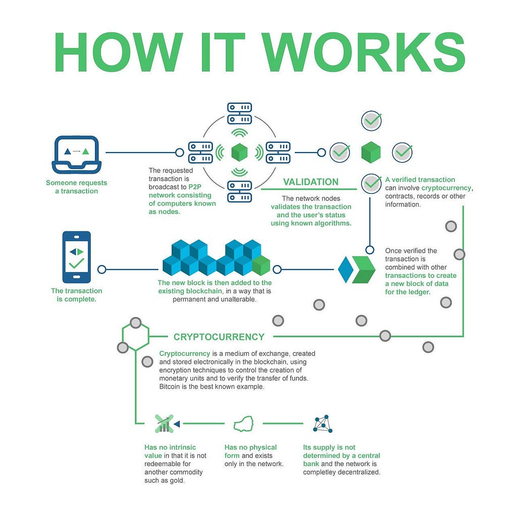 How blockchain actually work. How does cryptocurrency work. crypto blockchain how work. how does it work. how blockchain works.