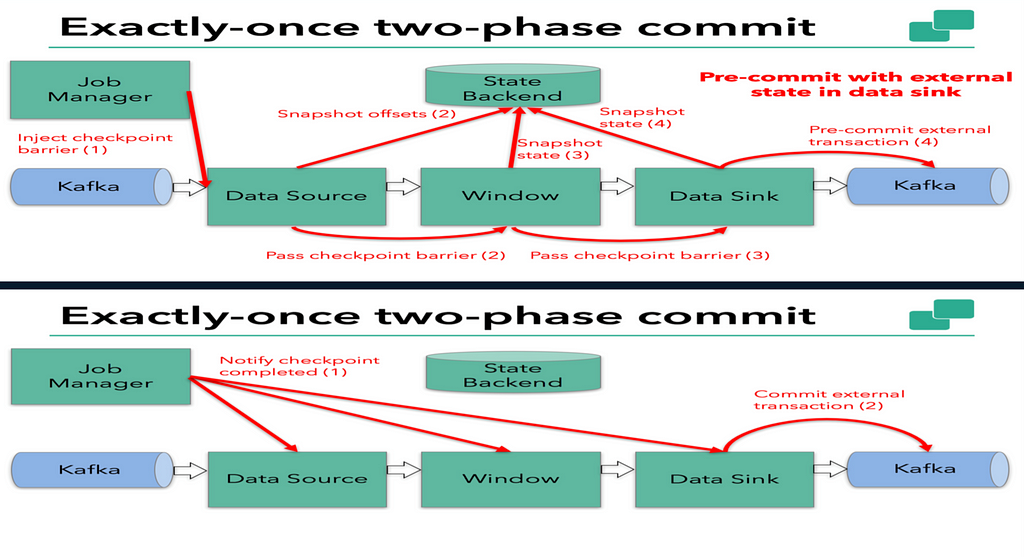 Are being developed перевод. Kafka transactional ID. Apache Kafka exactly once meme.