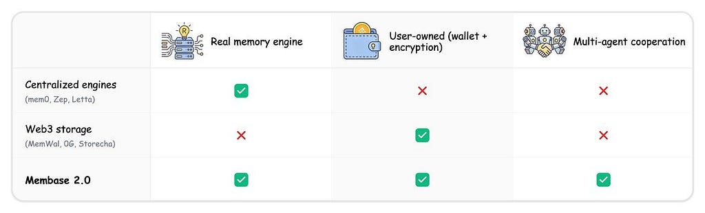Where each camp sits — centralized engines vs Web3 storage vs Membase 2.0
