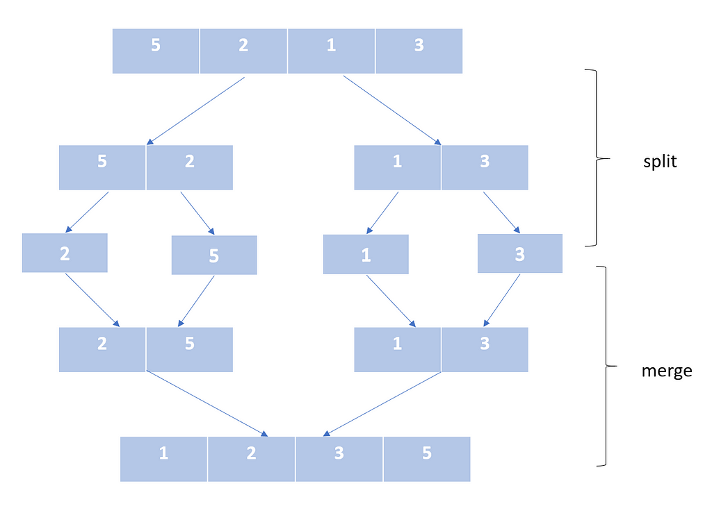 Python choice. Merge sort алгоритм Python. Timsort Python. Как работает Timsort. Topological sort algorithm (in a dag).