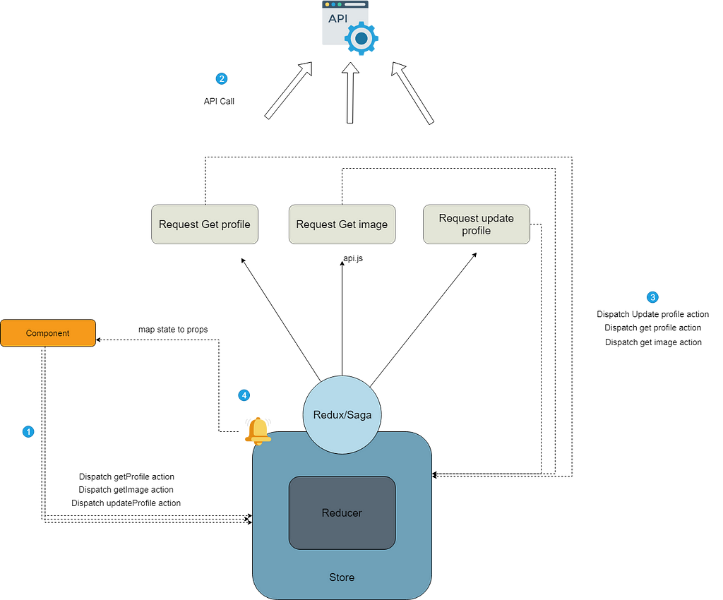 Js api. API запросы. Схема запроса по API. Структура API запроса. Схема React API.