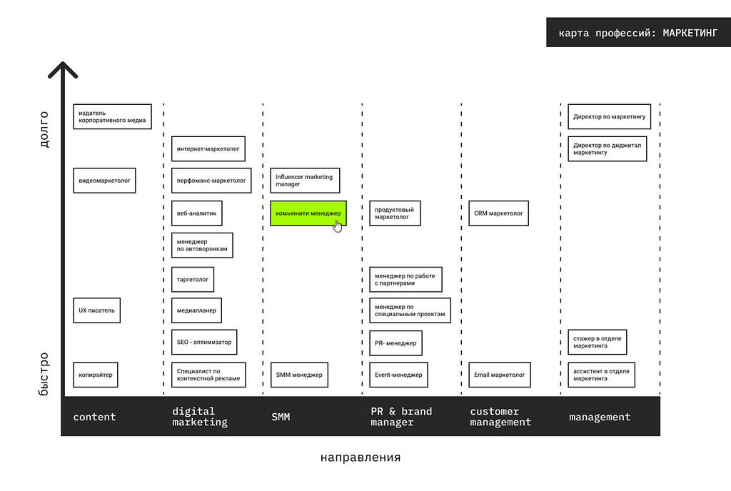 Направления маркетинга. Карта профессий. Карта it специальностей. Карта Digital профессий. Карта ИТ профессий.