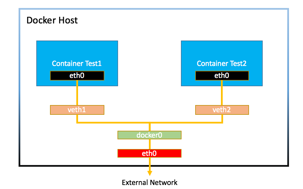 Host это. Docker Network. Docker локальная сеть. Docker Bridge. Docker сети ov.