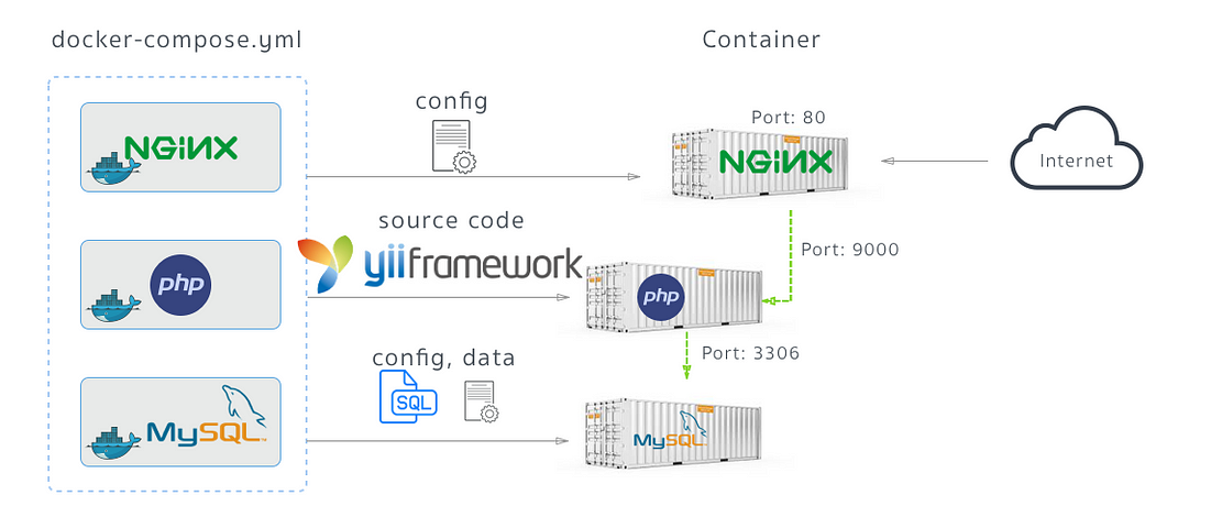 Docker compose nginx. Контейнер с php Dockerfile. Docker MYSQL принцип работы. SQL php nginx.