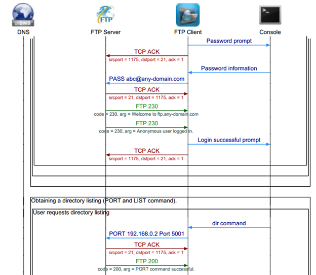 Ftp пример. Диаграмма FTP. Протокол FTP порт TCP. FTP входит в TCP. Сиквенс диаграмма загрузка с FTP.