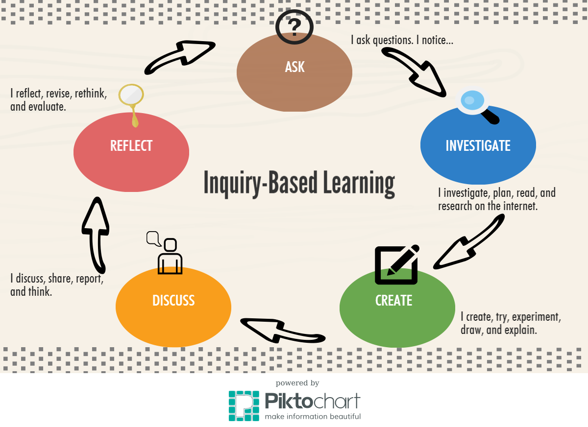 Read and explain. Inquiry based Learning. Enquiry based Learning. Inquiry based instruction. Inquiry based Learning для учащихся.