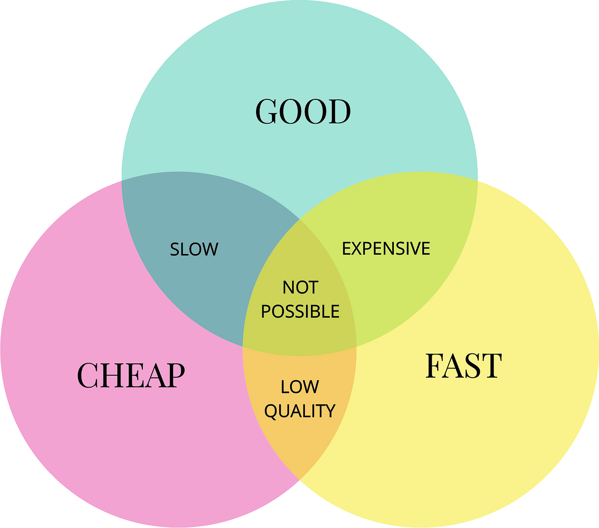 I m good slowed. Fast cheap quality. Cheap goods. Диаграмма цена качество. Goods-fast.