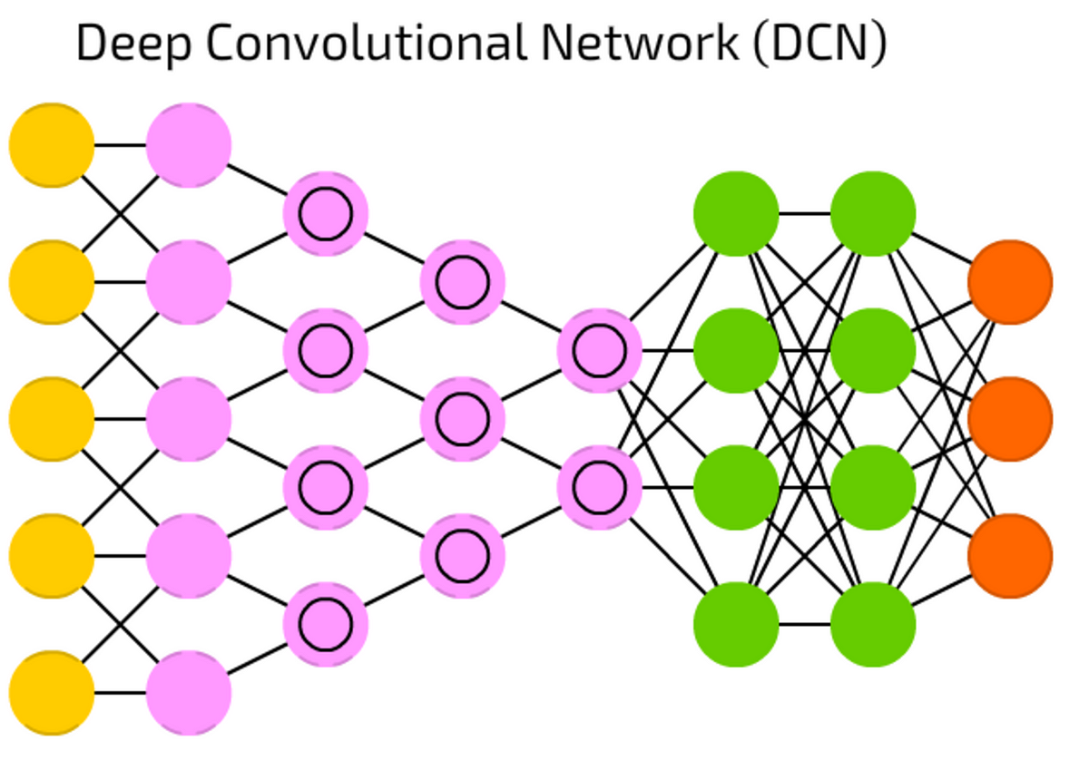 Deeper network. Сверточная нейронная сеть. Сверточная нейронная сеть схема. Архитектура сверточной нейросети. Картинки сверточная нейронная сеть.