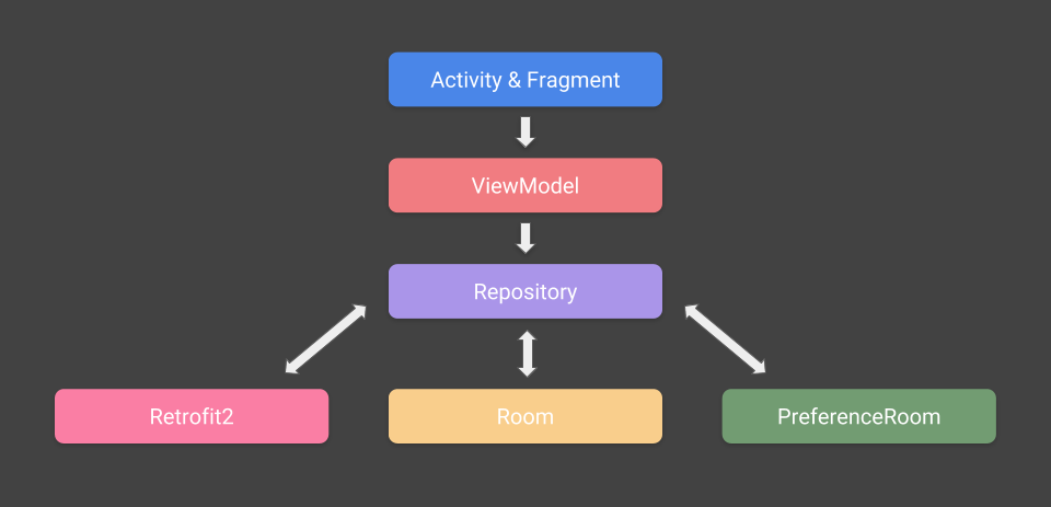 Paging source android. MVVM архитектура Android Kotlin. MVVM архитектура Android пример. Kotlin MVVM паттерн repository. Android viewmodel.