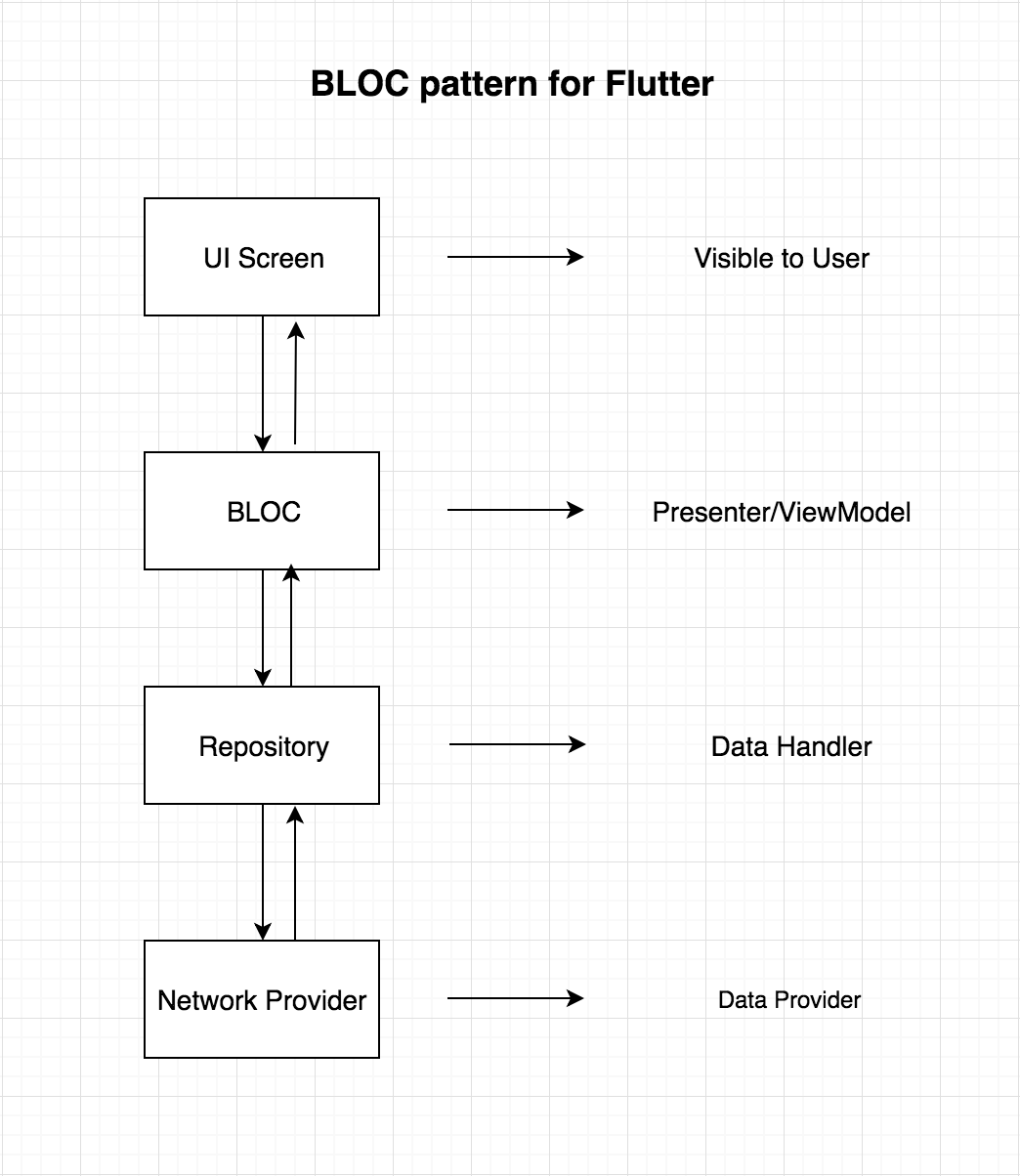 Bloc. Flutter bloc. Bloc паттерн. Flutter структура проекта. Flutter архитектура.