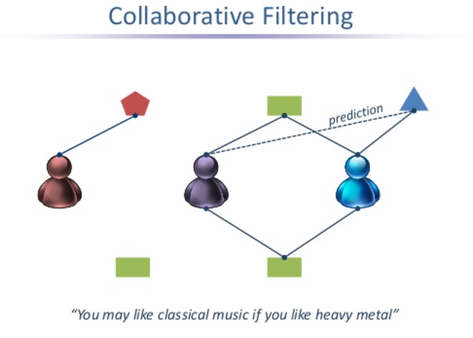 Filtering. Коллаборативная фильтрация. Рекомендательные системы collaborative filtering. Коллаборативная фильтрация схемы. Рекомендательная система коллаборативная фильтрация.