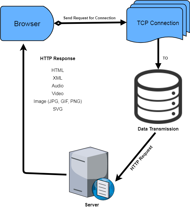 Your browser sent a request. Собственный VPN-сервер. Client Server request response. Server request image. Send request to Server.