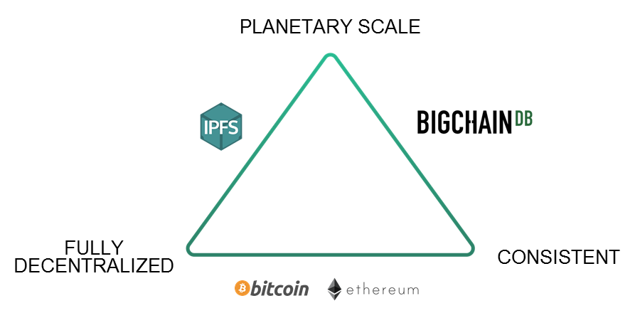 Dcs треугольник. BIGCHAINDB. Ethereum IPFS. Треугольник 5 уровней.