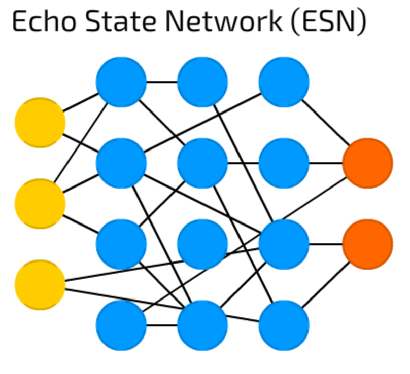 Network state. Neural Networks Types. Зоопарк нейронных сетей. Нейронные Эхо сети. Семантическая сеть нейронных сетей.