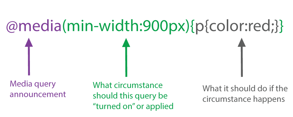 Max width min width. Картинка CSS Медиа запросы. Media min width Max width. @Media(width:/* ширина*/). @Media (width: 575.98px) {.