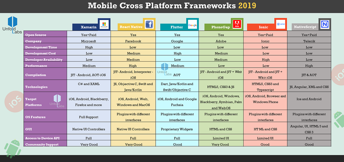 Vs сравнение. Кроссплатформенные фреймворки. Сравнение фреймворков мобильной разработки. Фреймворки IOS. Фреймворк таблицы.