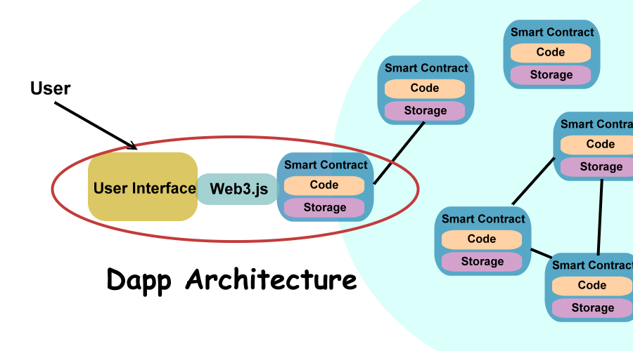 Web users. Смарт-контракт web3. Web3 js. Web3 схема. Архитектура смарт контракта.