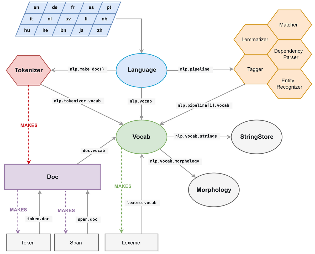 Processing entities