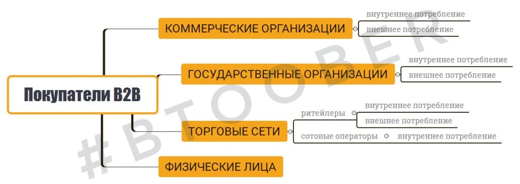 Внутреннее потребление. Коммерческое потребление это. Внутреннее потребление внешнее потребление. Потребление клиента это.