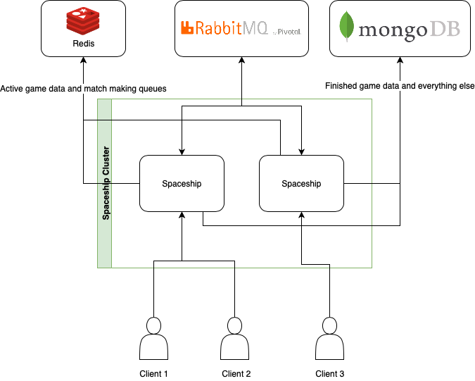 Game data ru. HIGHLOAD архитектура. Mongo логическая схема. Архитектура HIGHLOAD проектов NFS. Структурная схема h5io6.