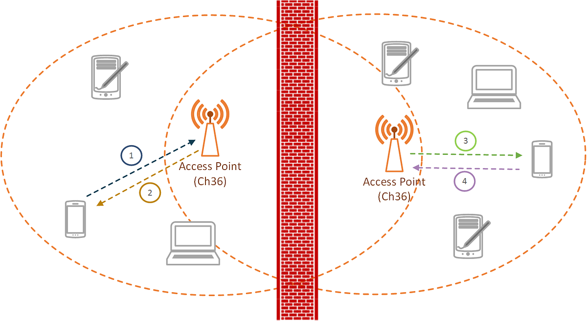 Same channel. Карта покрытия сети Wi-Fi Ruckus. Wireless. Cisco access point. Access point icon.