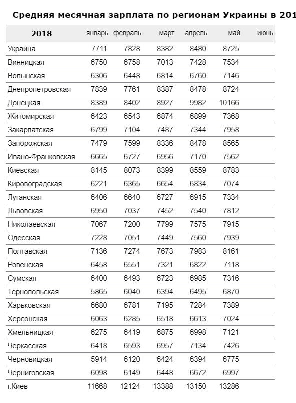 Средняя ли. Средняя зарплата в Киеве 2021. Средняя месячная зарплата. Средняя зарплата в Киеве. Таблица средний зарплата.