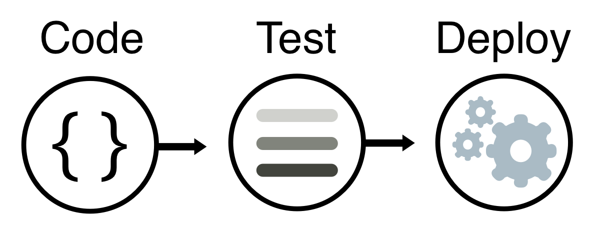 Coding test. Тест code. Ci CD icon. Code Test deploy. Ci/CD Мем.