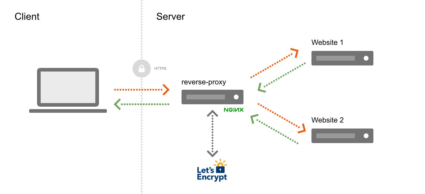 Строка сервера. Nodes сервер. Сервер на node js. Веб сервер nginx. Nginx реверс прокси Apache.