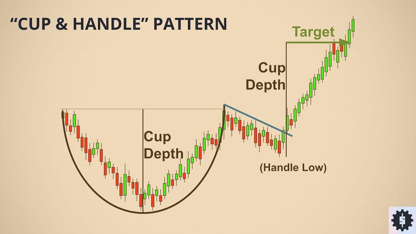 Cup and handle pattern