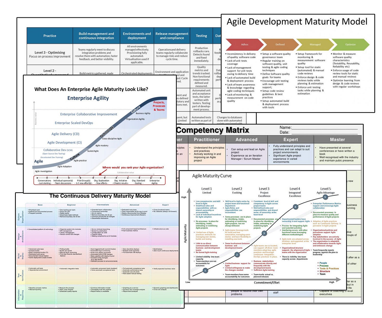 Модель практика. Agile maturity model. Модель зрелости команды Scrum. Scrum maturity model. Модель зрелости Agile.