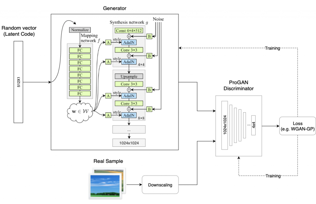 Modelling generators. Архитектура gan сетей. Stylegan Architecture. Генератор и дискриминатор. Схема архитектуры gan.