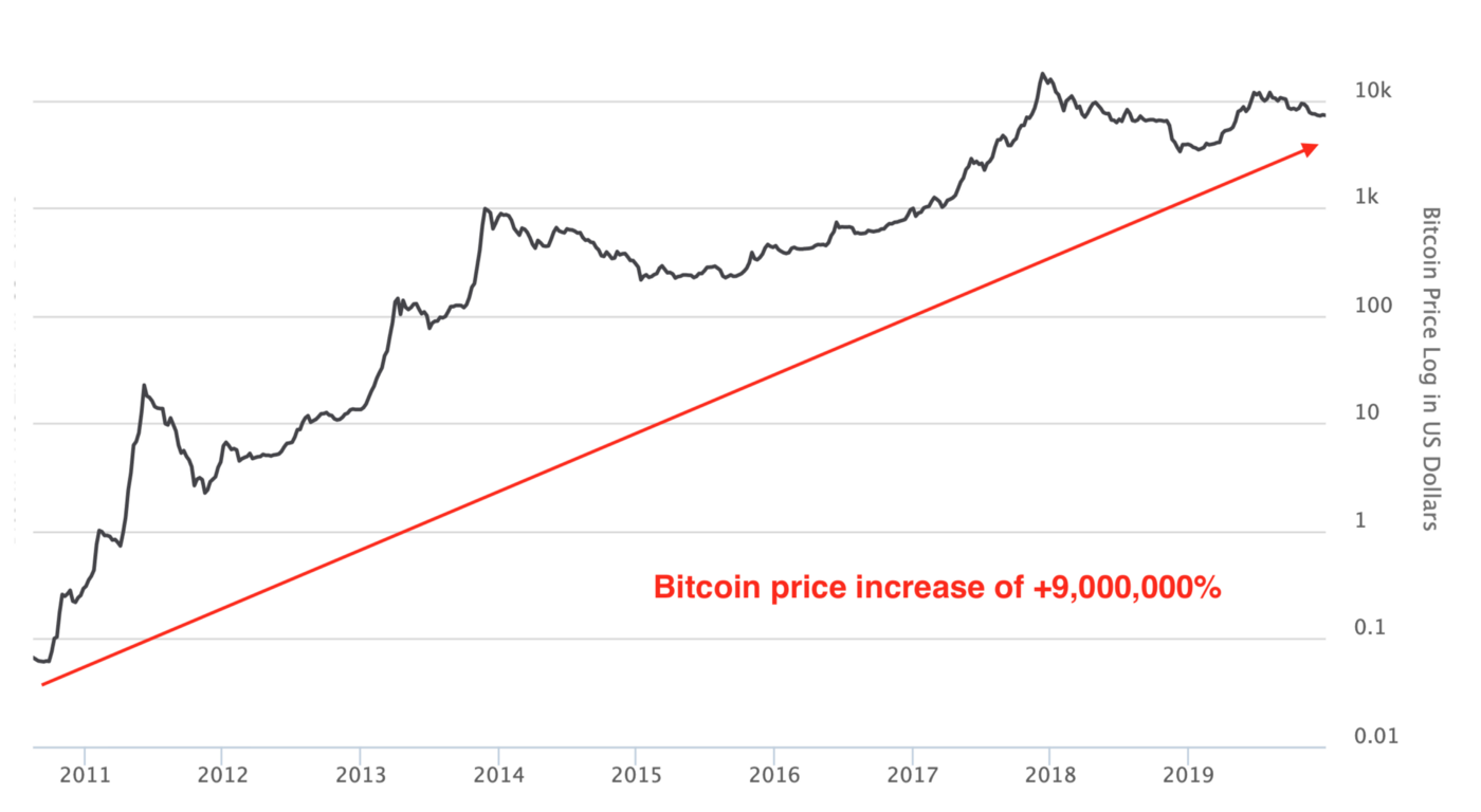 Стоимость Биткоина В 2015