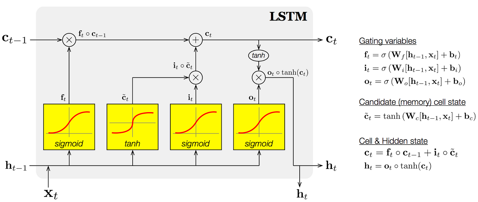 Lstm. LSTM сети. LSTM нейронная сеть. Модель LSTM. RNN and LSTM.