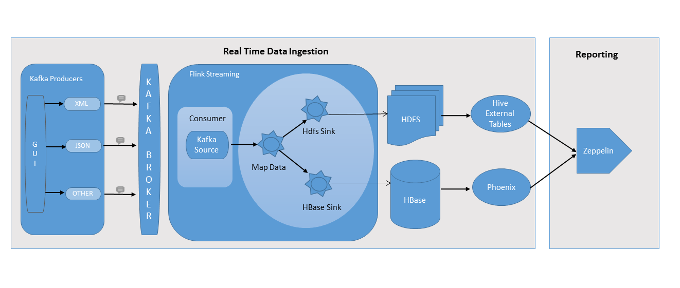 Real timing. Архитектура realtime data. Flink архитектура. Kafka потоки данных. Kafka flink.