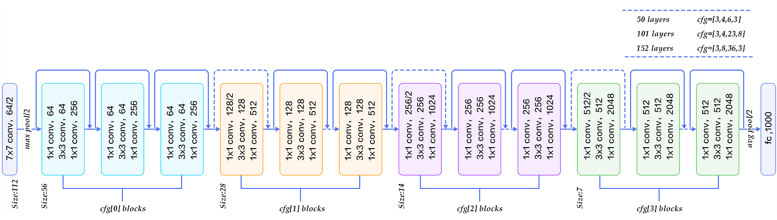 RESNET архитектура сети. RESNET 50 Architecture. RESNET нейросеть архитектура. Resnet152.