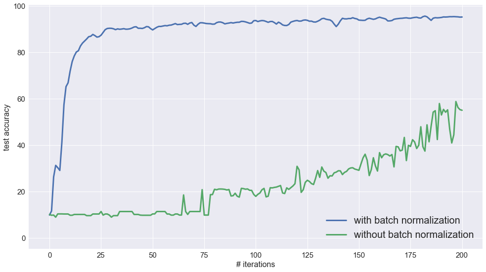 Пакетная нормализация batch normalization это. Batch normalization. batchnorm. layer normalization. нормализующий слой (batch normalization).