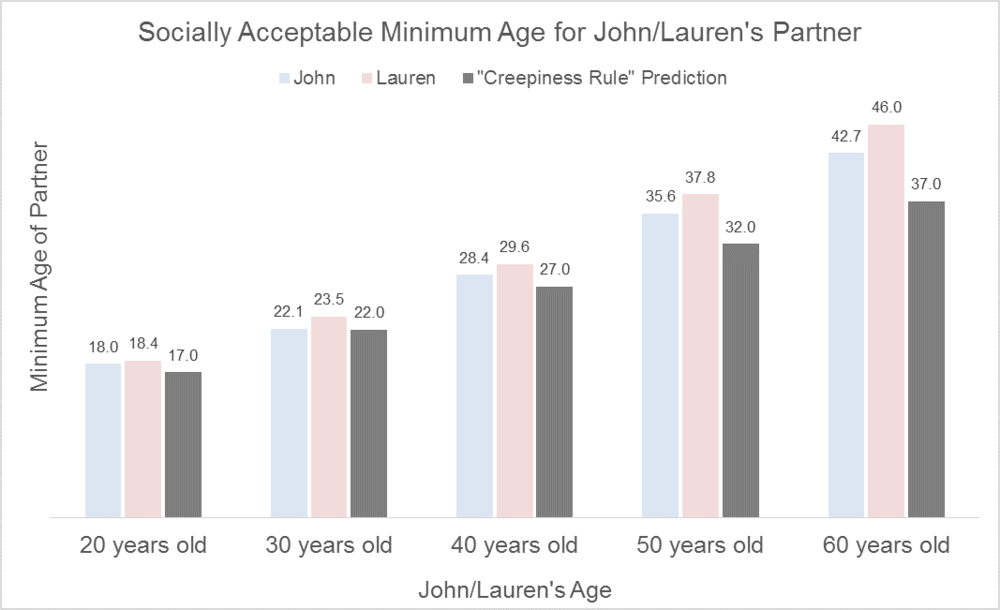 Dating age. Age gap dating Laws. Age Rules of dating. Acceptable age gap relationship. Dating age range Calc.