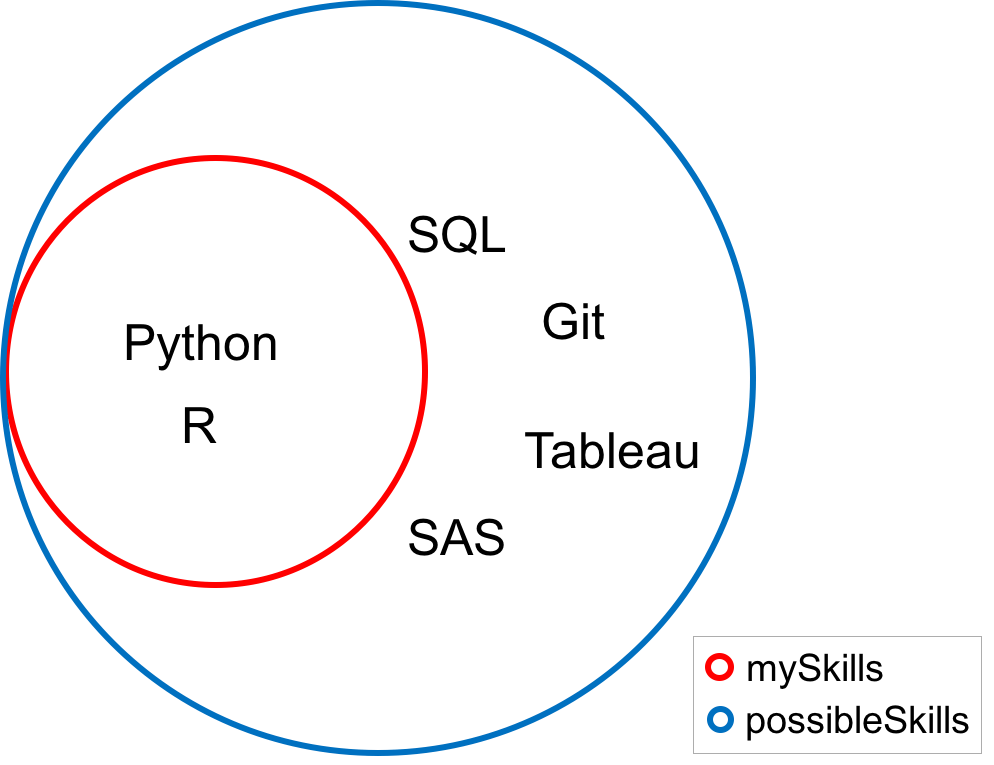 Множества в python. Python SQL. Пересечение множеств Пайтон. Python диаграмма. Python diagrams.