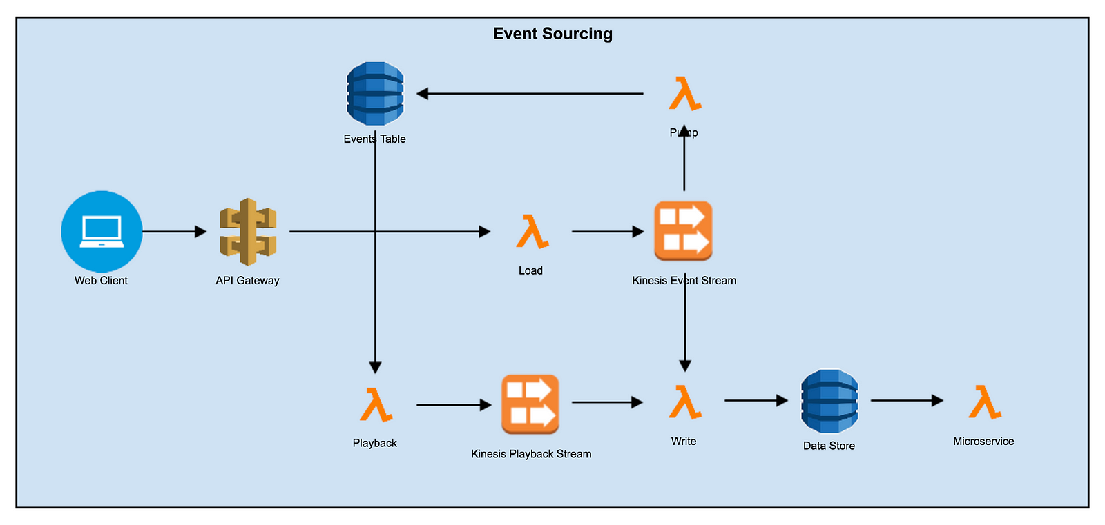 Use event. Event Sourcing. Event Sourcing архитектура. Event Sourcing паттерн. Event Sourcing примеры.
