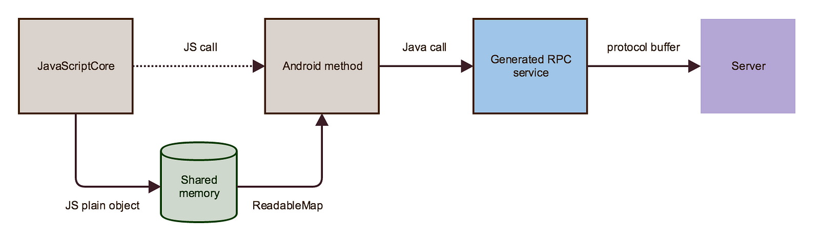 Example callback. Java callback. Protocol Buffers. Java Protocol. Метод callback.