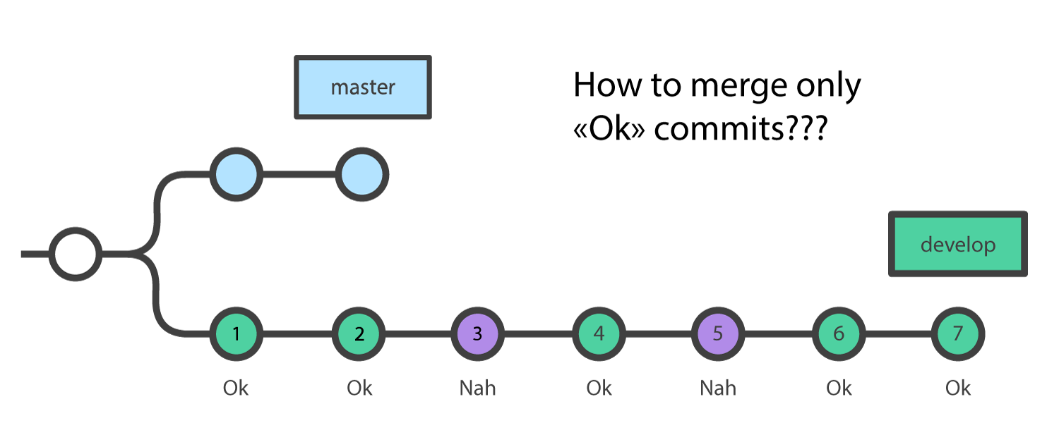 Коммит это. Merge commit git. Git merge гифка. Как работает git merge. Git merge в картинках.