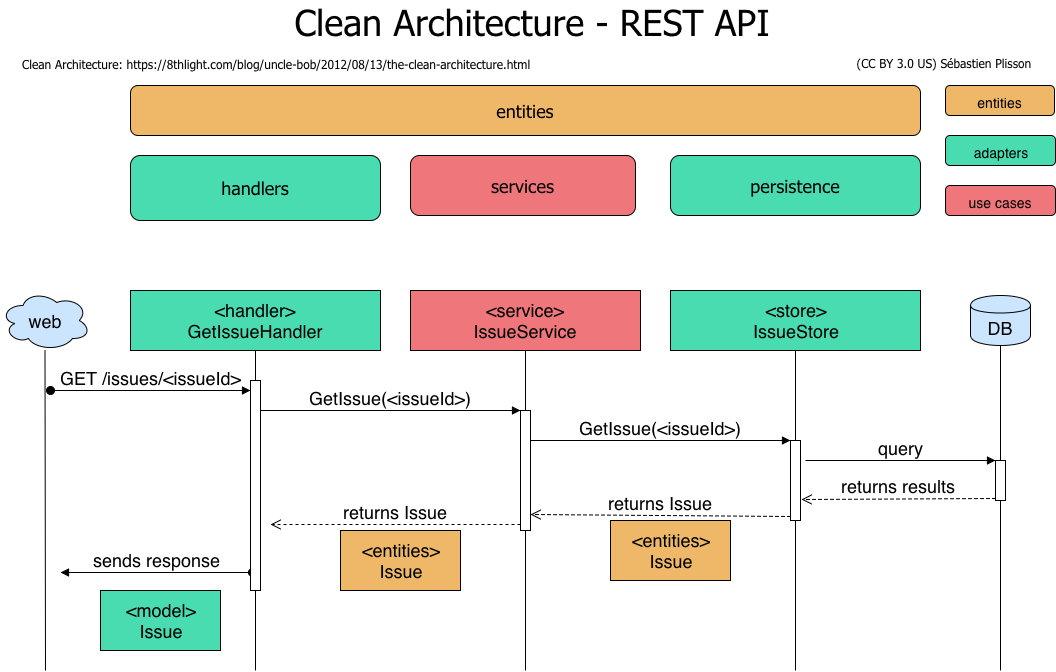 Чистая архитектура. Архитектура restful API. Rest API архитектура. Clean архитектура. Чистая архитектура golang.