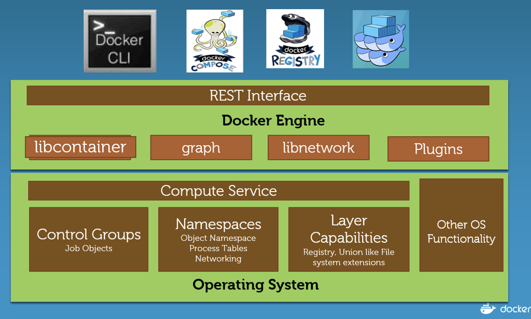 Docker volumes windows. Docker. Rest Интерфейс. Docker engine. Докер линукс.