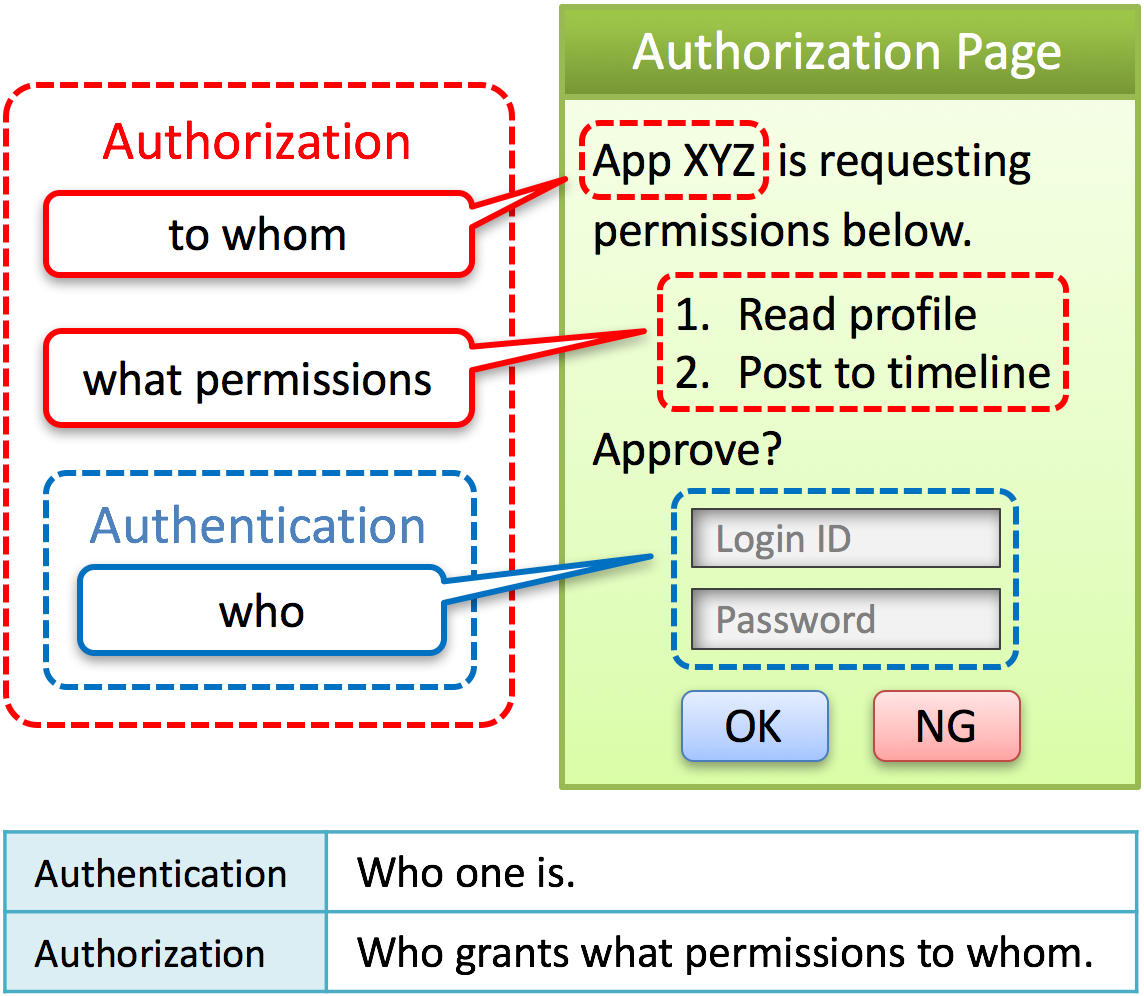 Open id. Open ID connect авторизация. Oauth 1.0. OPENID connect. Ідентифікатор сесії.