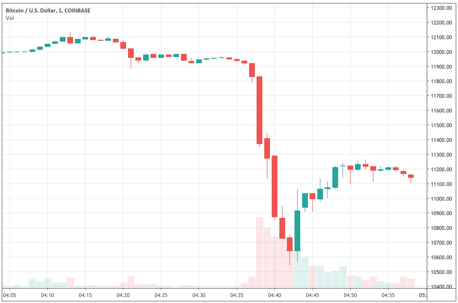 Насколько снизится. Биткоин диаграмма курса. BTC график падение. Графики падения биткоина. Падение курса биткоина.