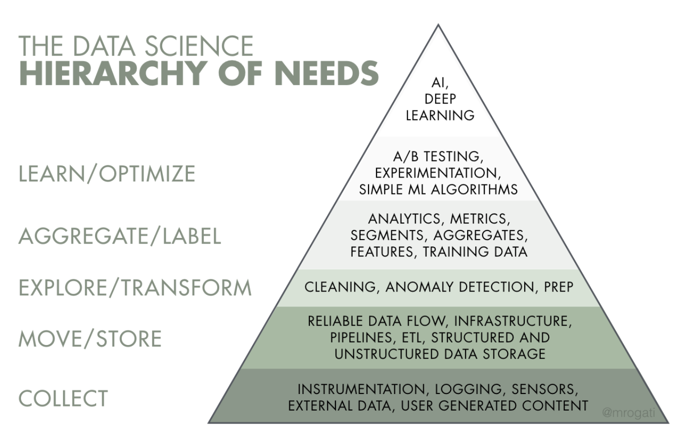 Наука о данных. Пирамида data Science. Иерархия. Data Science иерархия. Пирамида потребностей data Science.