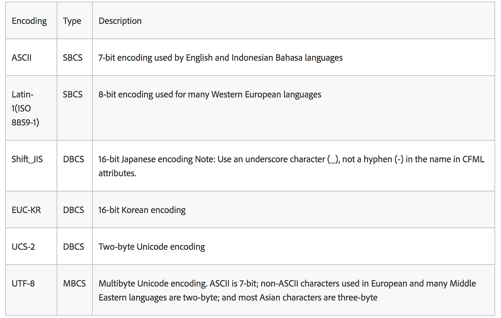 Char encoding. Char encoding