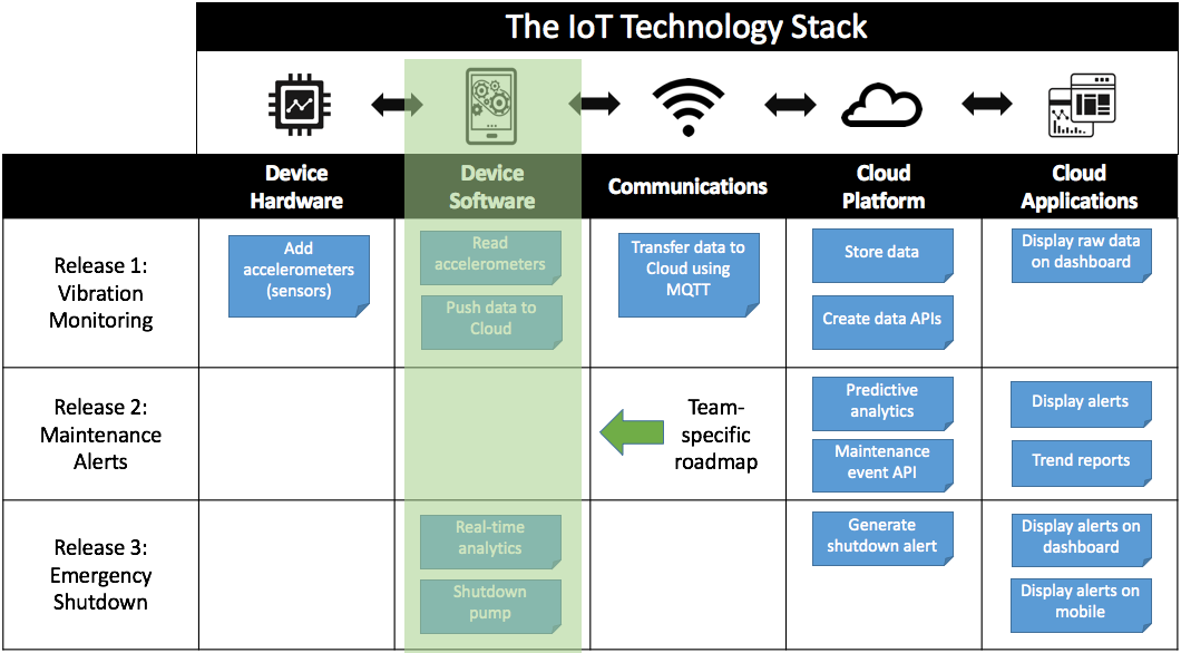 Стек виды. IOT Roadmap. Roadmap example вертикальная. Road Map IOT. Ml Engineer Roadmap.